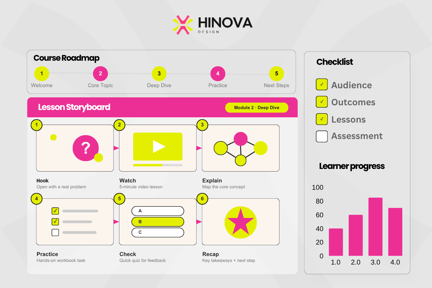 Course roadmap and six-part lesson storyboard: hook, watch, explain, practice, check, and recap