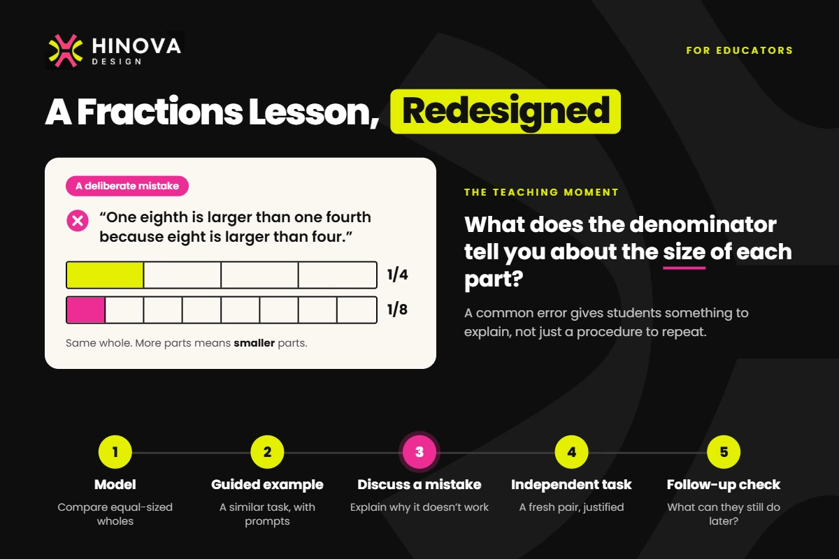 A fractions lesson comparing one fourth and one eighth through modelling, guided practice, discussion, independent work and a follow-up check.