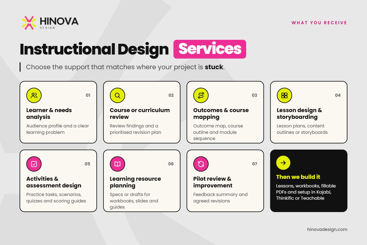 Instructional design services and deliverables, from learner analysis and course mapping to assessment design and pilot review.