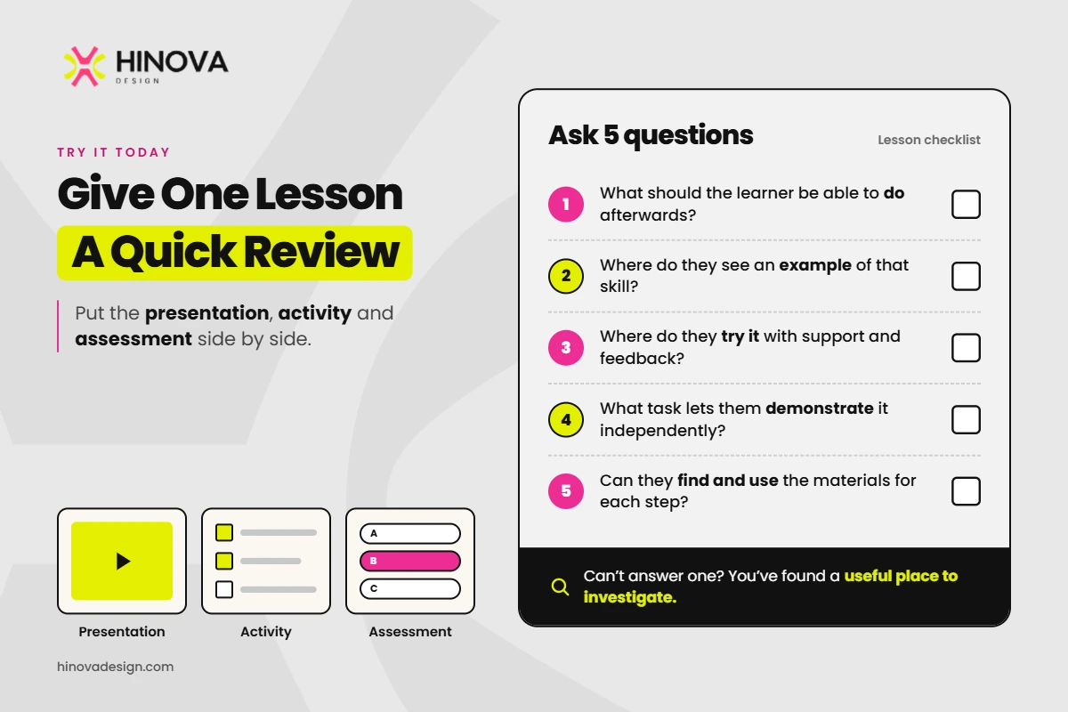 Five lesson review questions about the learning outcome, examples, supported practice, independent demonstration and access to materials.
