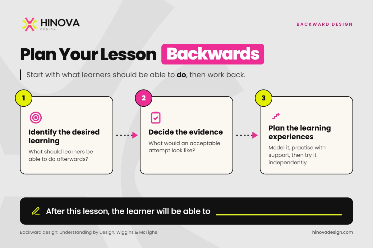 Backward design: identify the desired learning, decide the evidence, then plan learning experiences.