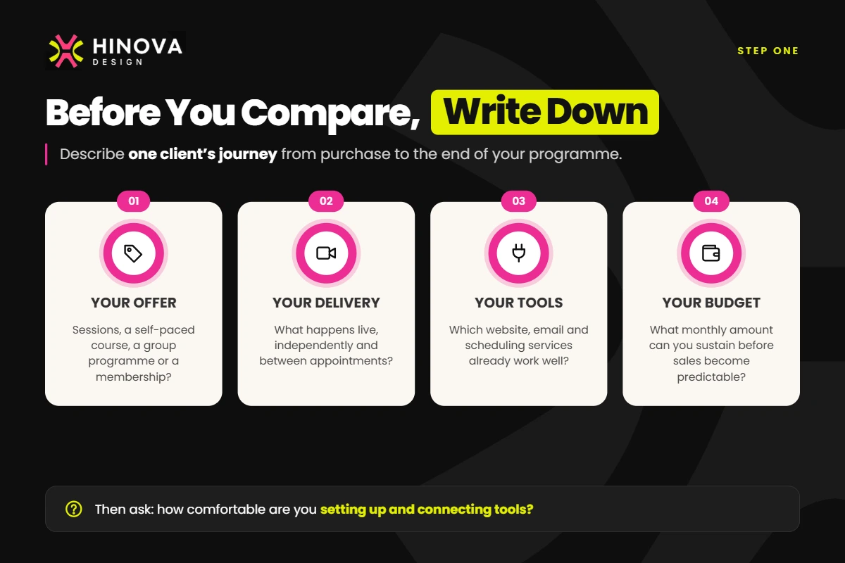 Before comparing platforms, write down your offer, delivery, existing tools and sustainable budget, then consider how comfortable you are setting up and connecting tools.