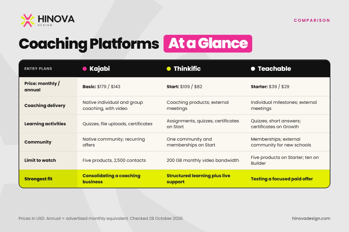 Kajabi, Thinkific and Teachable compared across entry pricing, coaching delivery, learning activities, community, growth limits and strongest fit. A readable table follows, including marketing and branding details.