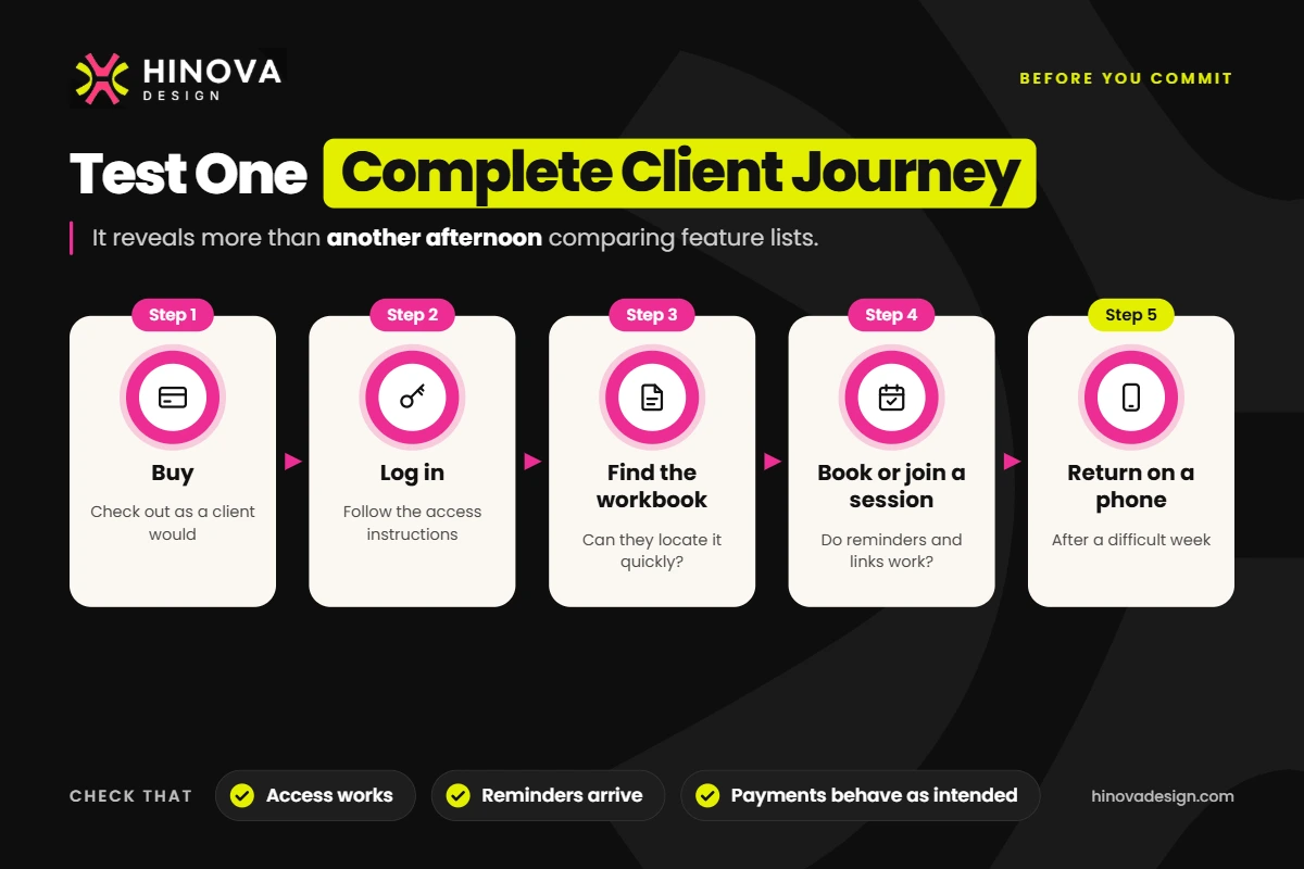 Test a complete client journey: buy, log in, find the workbook, book or join a session, and return on a phone. Check access, reminders and payments.